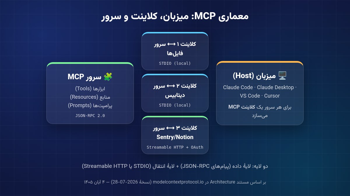 معماری MCP شامل هاست، کلاینت و سرورهای محلی و راه دور