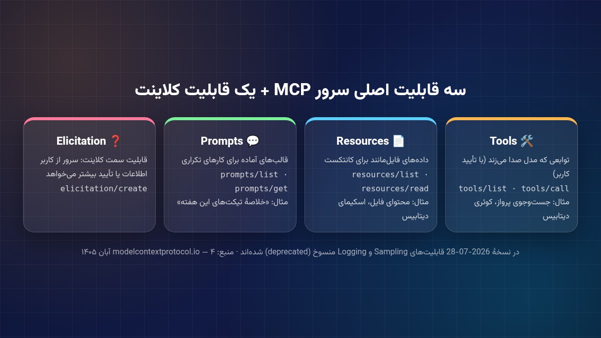 سه قابلیت اصلی سرور MCP یعنی Tools، Resources و Prompts به‌همراه Elicitation