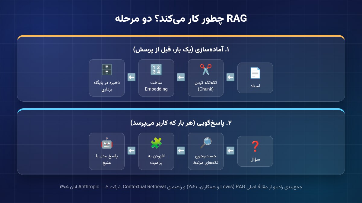 مراحل کار RAG از آمادهسازی اسناد تا پاسخ