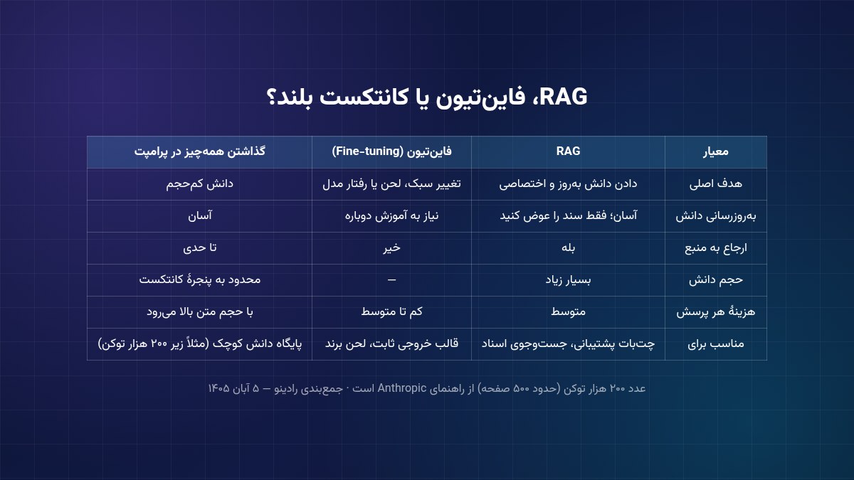 جدول مقایسه RAG، فاینتیون و کانتکست بلند