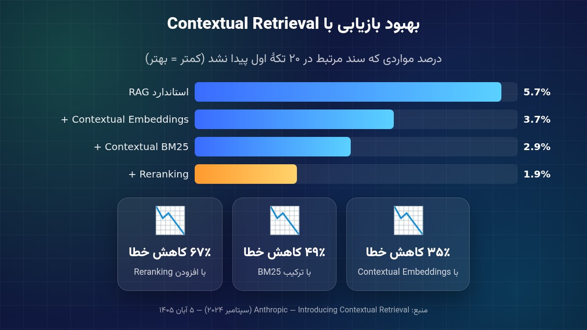 نمودار کاهش خطای بازیابی با Contextual Retrieval