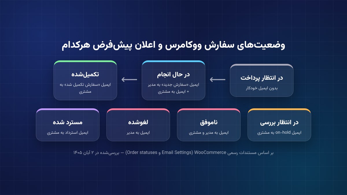 نمودار وضعیت‌های سفارش ووکامرس و اعلان هر وضعیت