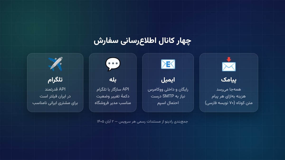 مقایسه چهار کانال اطلاع‌رسانی سفارش: پیامک، ایمیل، بله و تلگرام