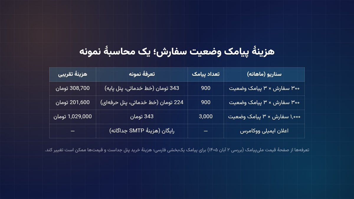 جدول محاسبه هزینه پیامک سفارش ووکامرس