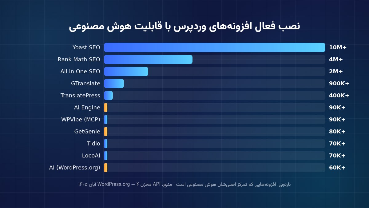 نمودار تعداد نصب فعال افزونه‌های وردپرس با قابلیت هوش مصنوعی