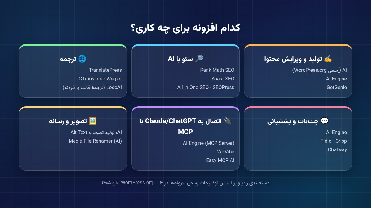 دسته‌بندی افزونه‌های هوش مصنوعی وردپرس بر اساس کاربرد