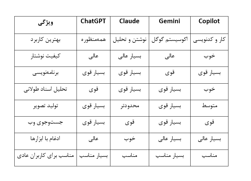 جدول مقایسه هوش مصنوعی‌ها
